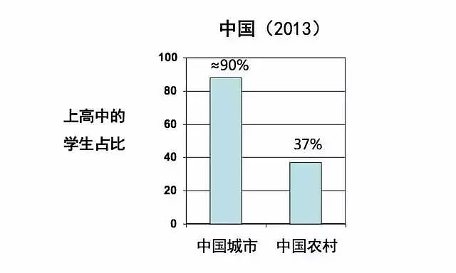 63%的农村孩子没上过一天高中，这对中国到底意味着什么？ - 13