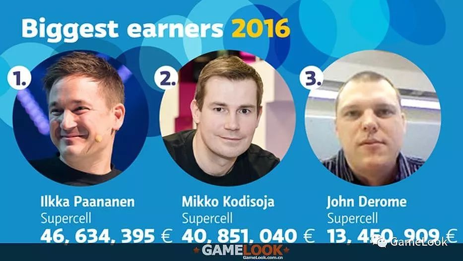 Supercell CEO年薪超马化腾：7员工位列芬兰纳税榜TOP10 - 1