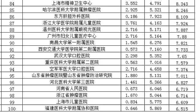 中国最好医院和专科排名发布！ 为家人健康收藏（附完整榜单） - 8