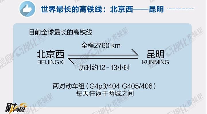 从0到绕赤道半圈 7图读懂中国高铁10年简史 - 5