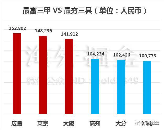 贫富差距世界地图：北京上海收入不及伦敦的一半！ - 12