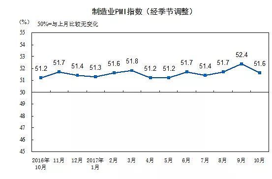 中国10月官方制造业PMI数据51.6% 不及预期 - 1