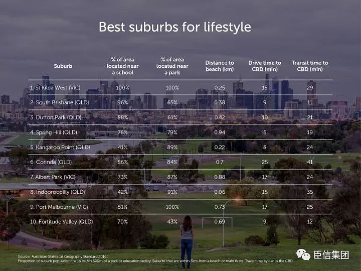 澳洲统计局公布全澳最宜居的区！第一名花落墨尔本！各州好区竟是这些… - 4