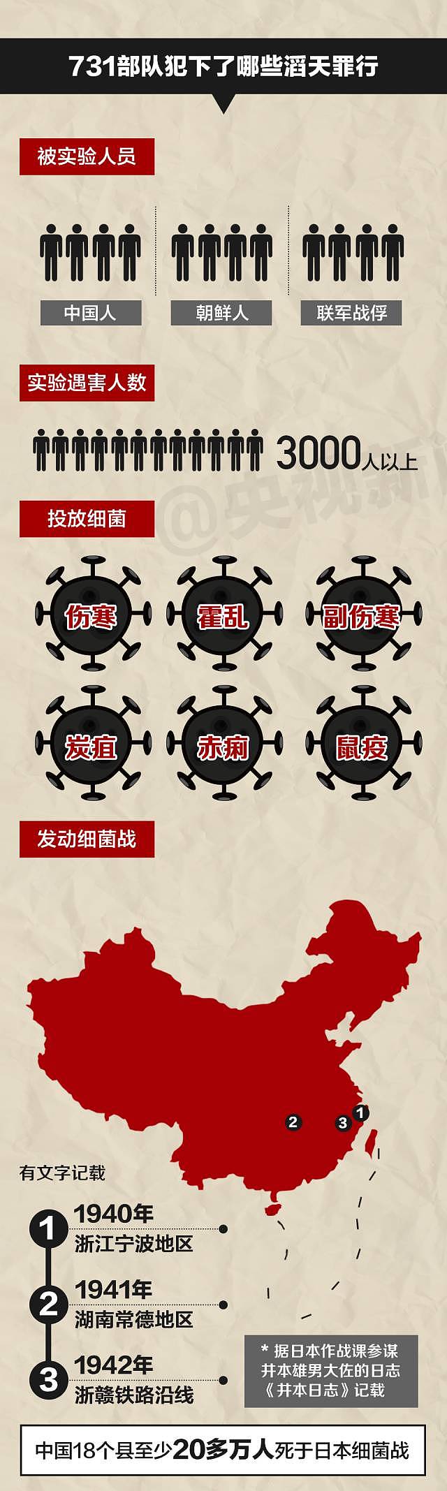 731部队真相曝光：日本人在中国犯下的这些罪行，每个中国人都不应该遗忘！ - 25