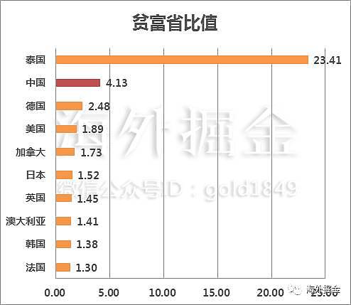 贫富差距世界地图：北京上海收入不及伦敦的一半！ - 1