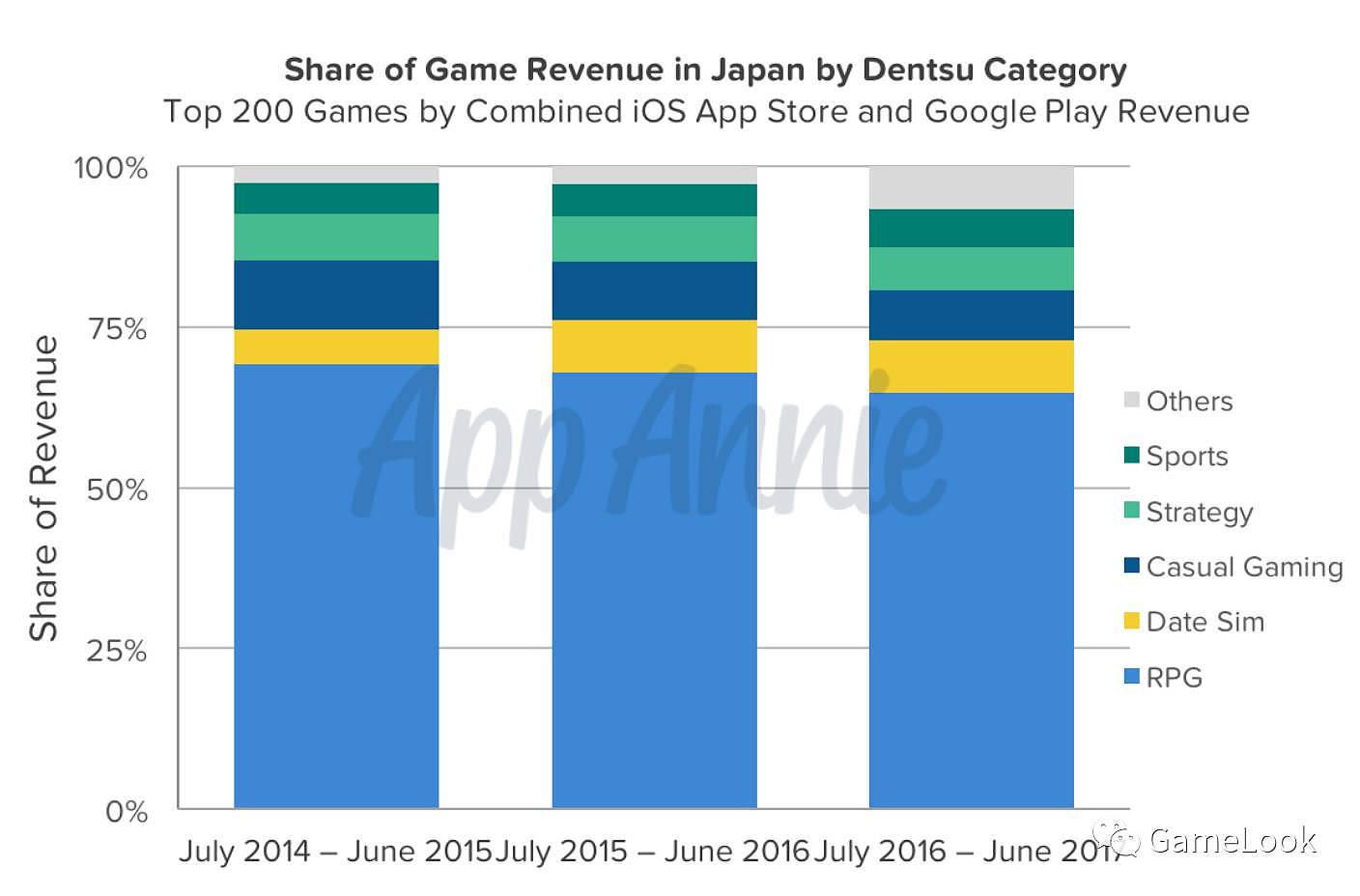 AppAnnie报告:日本手游市场年增幅35%、RPG占65%收入 - 7