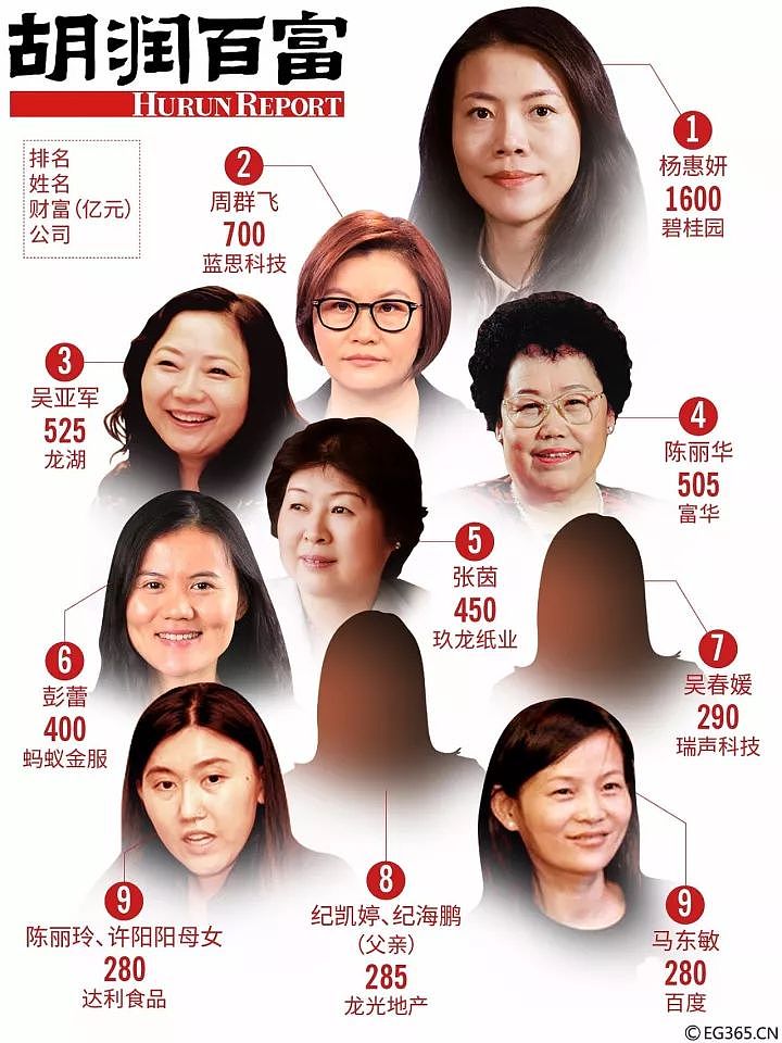 话题丨2017胡润女富豪榜出炉！全球最有钱的5个女人均来自中国！ - 1