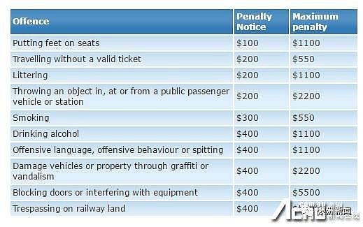 逃票算什么？如果在你敢澳洲公共交通上这样做，立刻罚款1000多澳元 - 18
