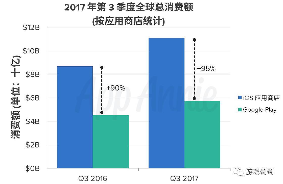 App Annie Q3市场报告：得益于《天堂 M》，韩国成全球增长最快市场 - 2