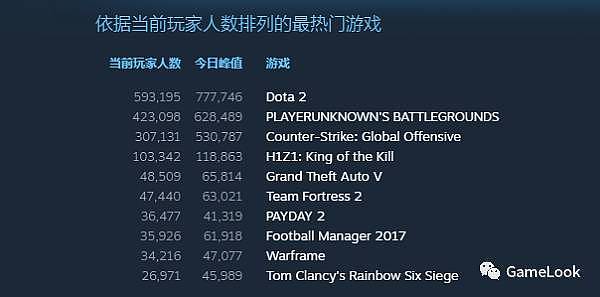 ESL办首届《绝地求生》全球邀请赛：DOTA2、LOL前世界冠军转战吃鸡 - 3