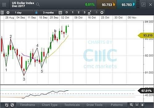 CMC Markets：一周市场回顾: 国庆期间港股暴涨，今晚非农再度来袭 - 3