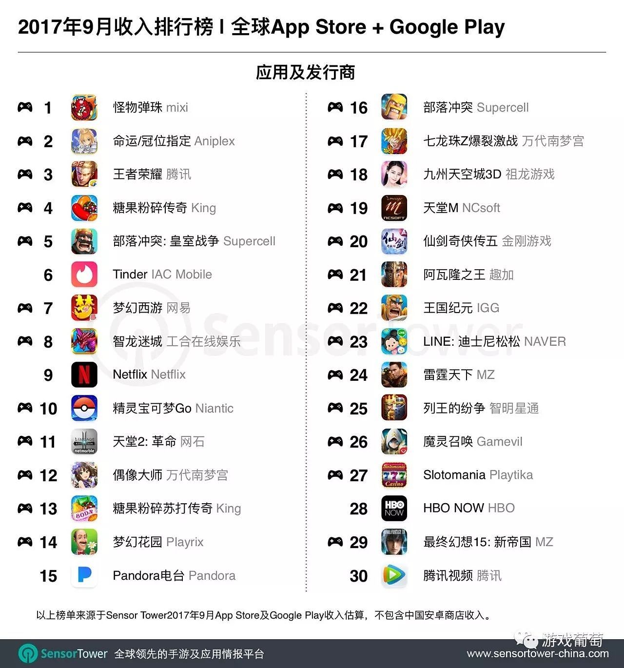 Sensor Tower 9月报告：7款中国手游入围全球收入Top 30，《王者荣耀》位居第3 - 1