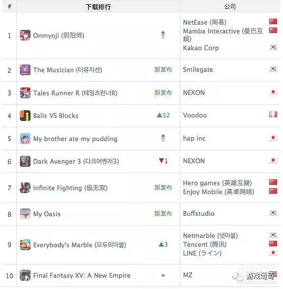 App Annie 8月报告：《FGO》跃居全球收入头名，《阴阳师》登顶韩国iOS免费榜 - 9