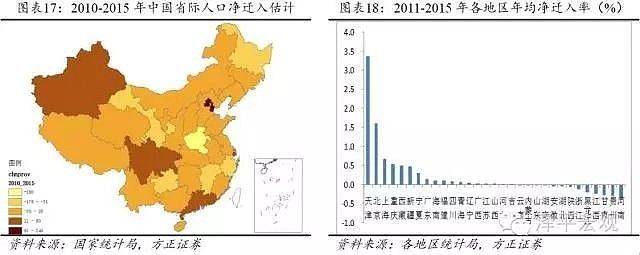 中国人口迁移与未来房价预测 - 8