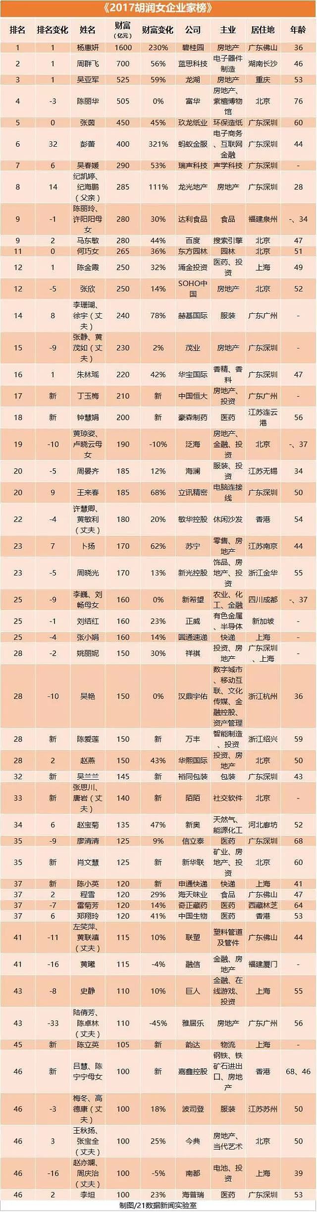2017胡润女企业家榜出炉：杨惠妍再度成中国女首富 - 2
