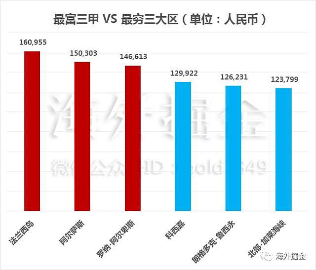 贫富差距世界地图：北京上海收入不及伦敦的一半！ - 18