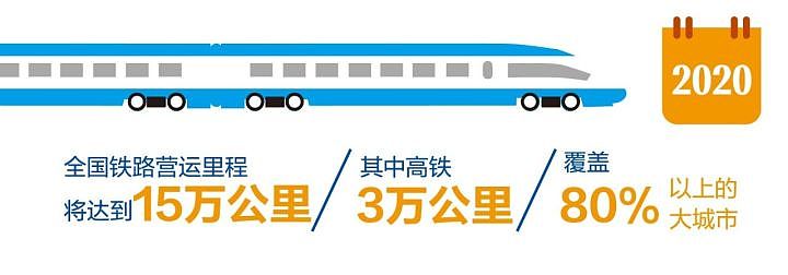从0到绕赤道半圈 7图读懂中国高铁10年简史 - 7