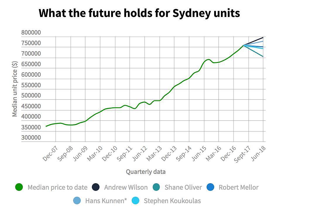 五大顶尖经济学家强强联手，为您预测未来12个月内悉尼公寓及独立屋的价格走势！ - 3