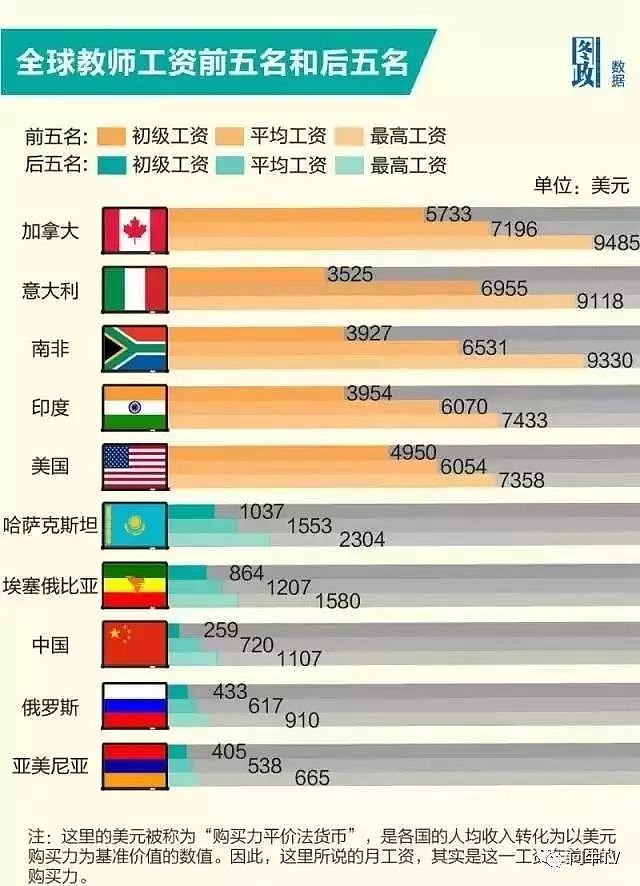 地位全球最高、工资世界垫底，中国教师的奇特境遇！ - 1