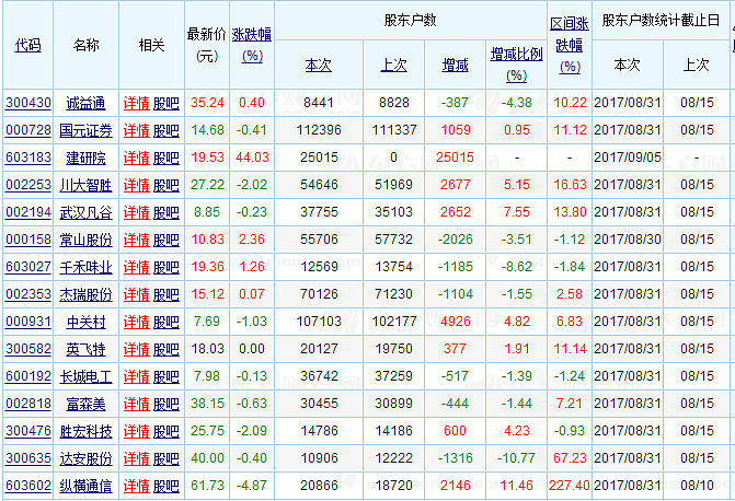 数据｜最新股东户数新鲜出炉，这3股筹码高度集中！ - 2