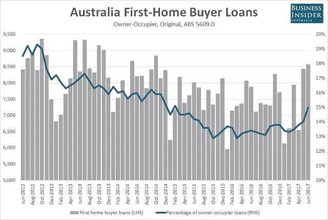 地产 | 投资房贷款降温，澳洲监管政策缓慢见效？（视频） - 2