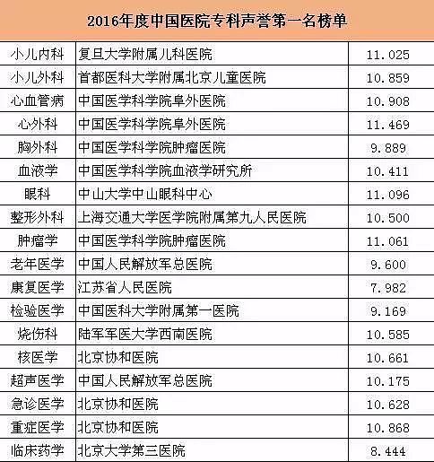 中国最好医院和专科排名发布！ 为家人健康收藏（附完整榜单） - 11