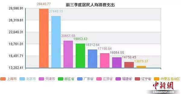 31省人均可支配收入出炉 京沪超4万元 - 4