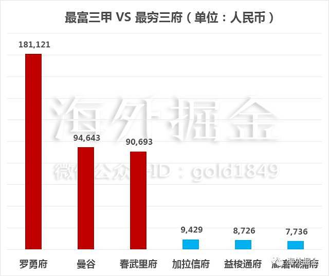 贫富差距世界地图：北京上海收入不及伦敦的一半！ - 20