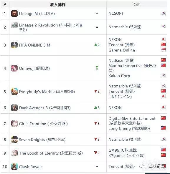 App Annie 8月报告：《FGO》跃居全球收入头名，《阴阳师》登顶韩国iOS免费榜 - 10