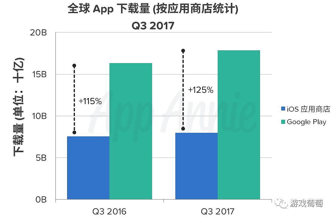 App Annie Q3市场报告：得益于《天堂 M》，韩国成全球增长最快市场 - 1