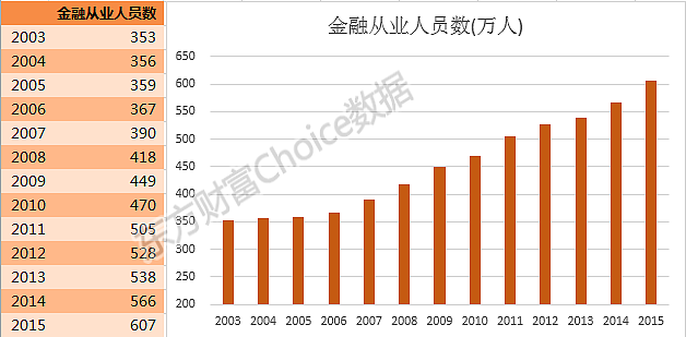 一文读懂中国800万金融从业者：收入、学历、年龄大揭秘 - 2