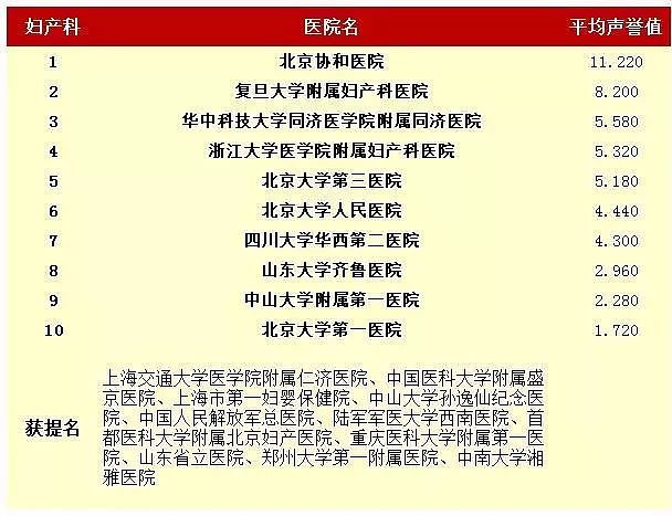 中国最好医院和专科排名发布！ 为家人健康收藏（附完整榜单） - 16