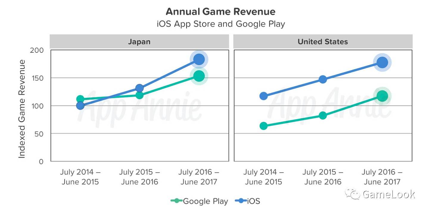 AppAnnie报告:日本手游市场年增幅35%、RPG占65%收入 - 1
