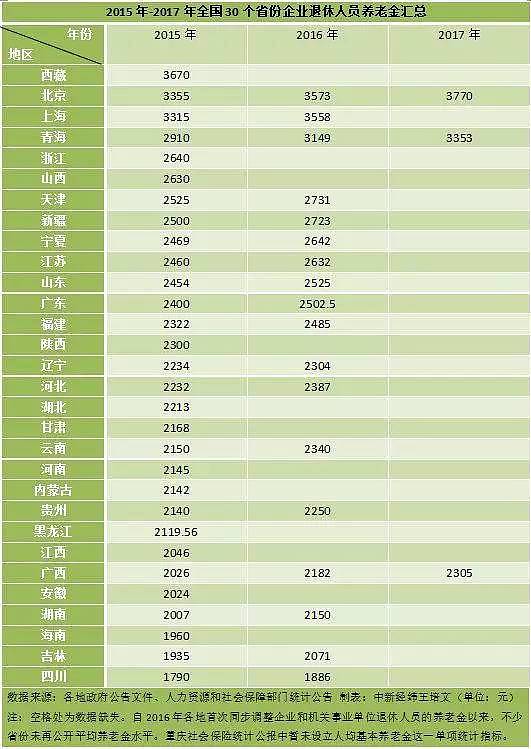 31省份养老金调整方案全部出炉 北京上海等月均超3000元 - 1