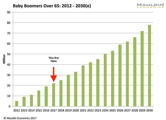 “婴儿潮一代”即将退休 对经济影响究竟有多巨大？ - 1