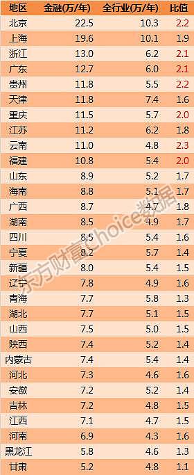 一文读懂中国800万金融从业者：收入、学历、年龄大揭秘 - 10