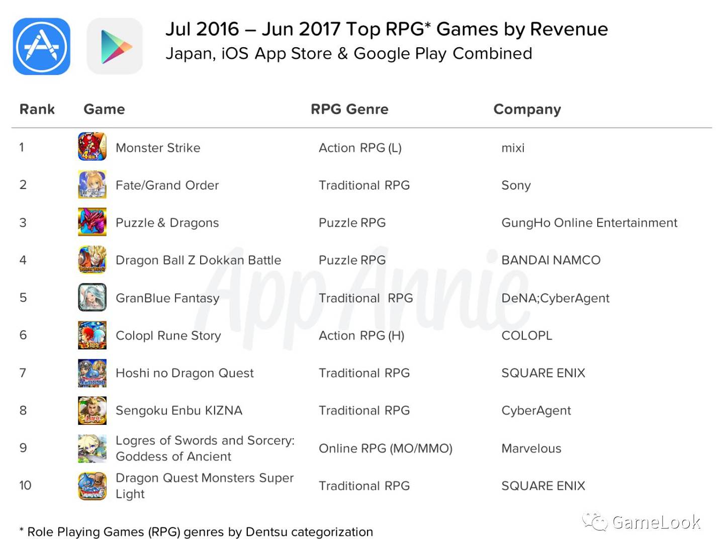 AppAnnie报告:日本手游市场年增幅35%、RPG占65%收入 - 9