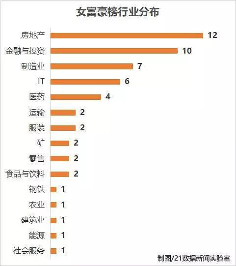 话题丨2017胡润女富豪榜出炉！全球最有钱的5个女人均来自中国！ - 7