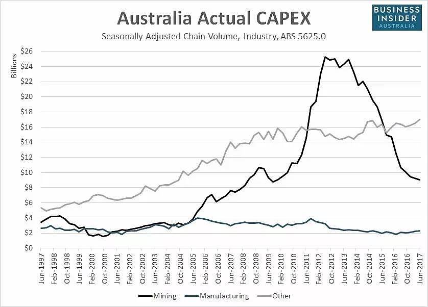 宏观 | 澳洲二季度私人新增资本支出上涨0.8%，商业投资好转？ - 1