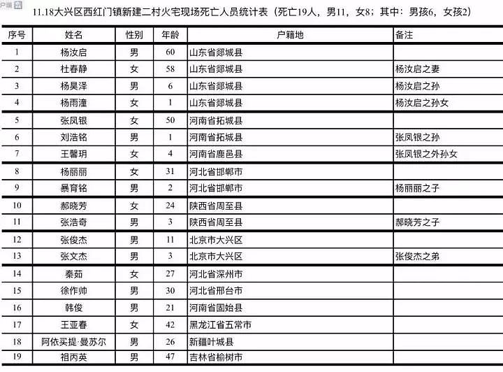 刑拘18人！北京大兴火灾致19死8伤，遇难者身份确认 - 2