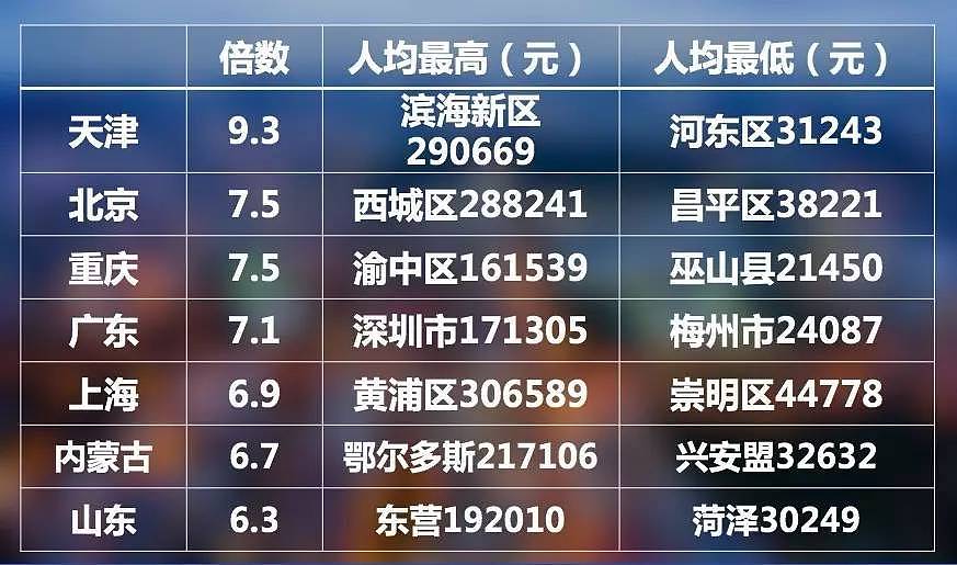 中国31省，省内城市人均GDP差距最小的竟然是它 | 小巴侃经济 - 3