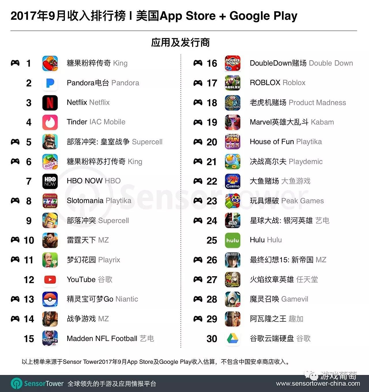 Sensor Tower 9月报告：7款中国手游入围全球收入Top 30，《王者荣耀》位居第3 - 2