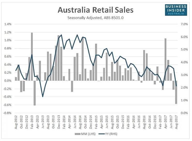 澳洲8月商品及服务贸易帐超预期上涨，受零售拖累澳元走低 - 2