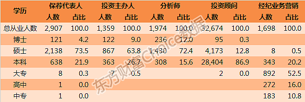 一文读懂中国800万金融从业者：收入、学历、年龄大揭秘 - 16