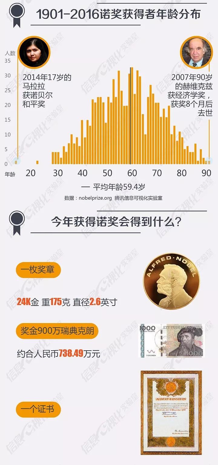 数说诺贝尔奖：奖金等于1个普通工人100年的工资 - 2