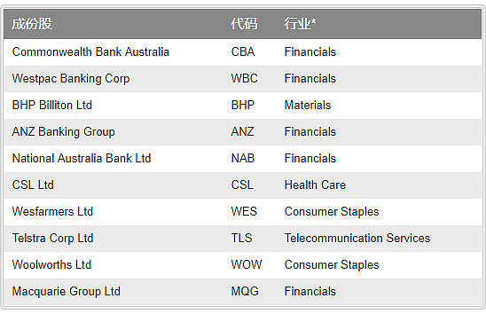 澳财术语 | 澳洲股票指数与股市板块 - 2
