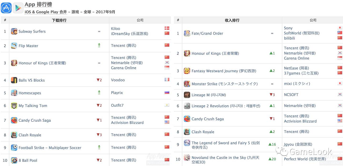 App Annie发布9月全球手游指数：SLG连续5个月缺席Top 10 - 5