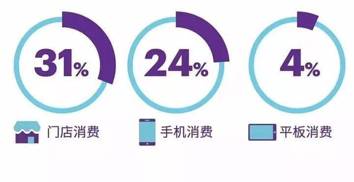 【投资理财】埃森哲发布《95后消费者调研》，2.5亿中国95后消费力有多强？ - 3