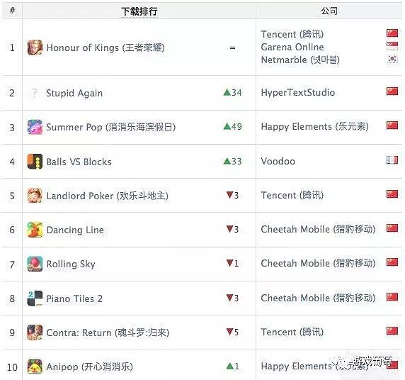 App Annie 8月报告：《FGO》跃居全球收入头名，《阴阳师》登顶韩国iOS免费榜 - 8