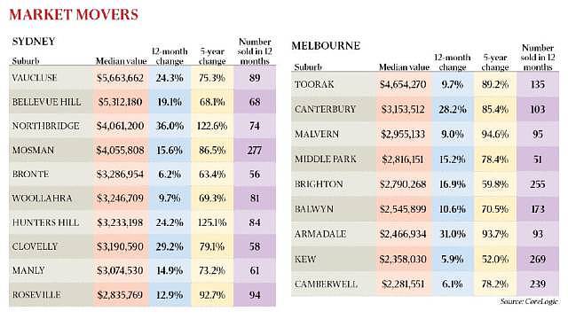 悉尼墨尔本高端城区逆流而上 房价加速上涨 - 1